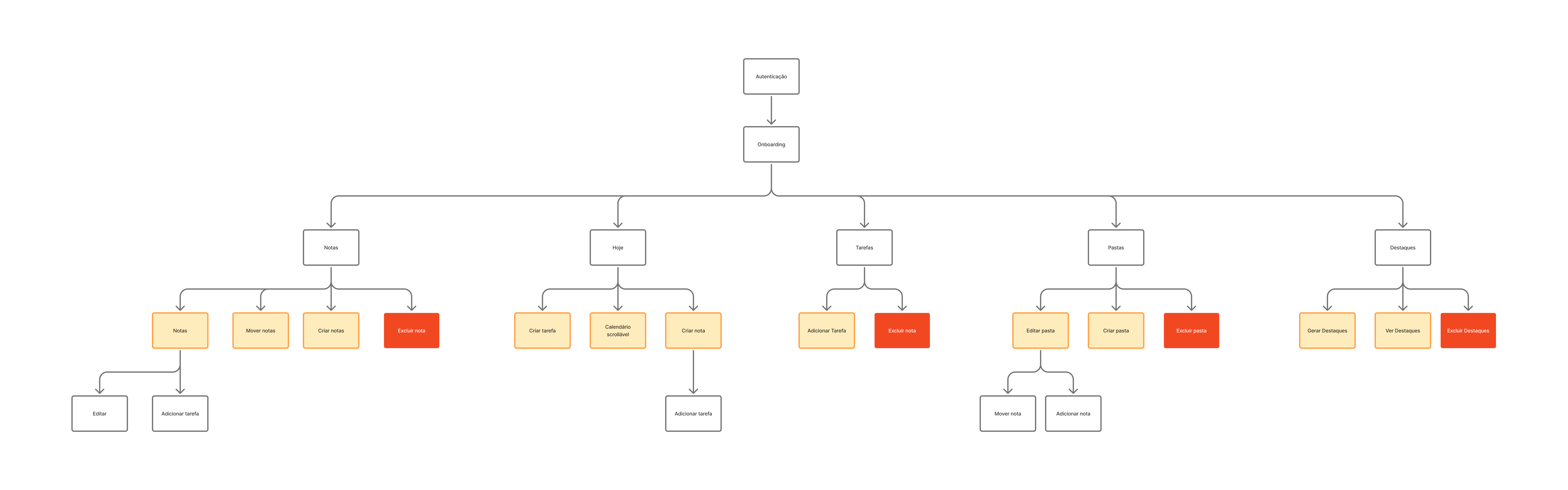 Wireframes e evolução das telas